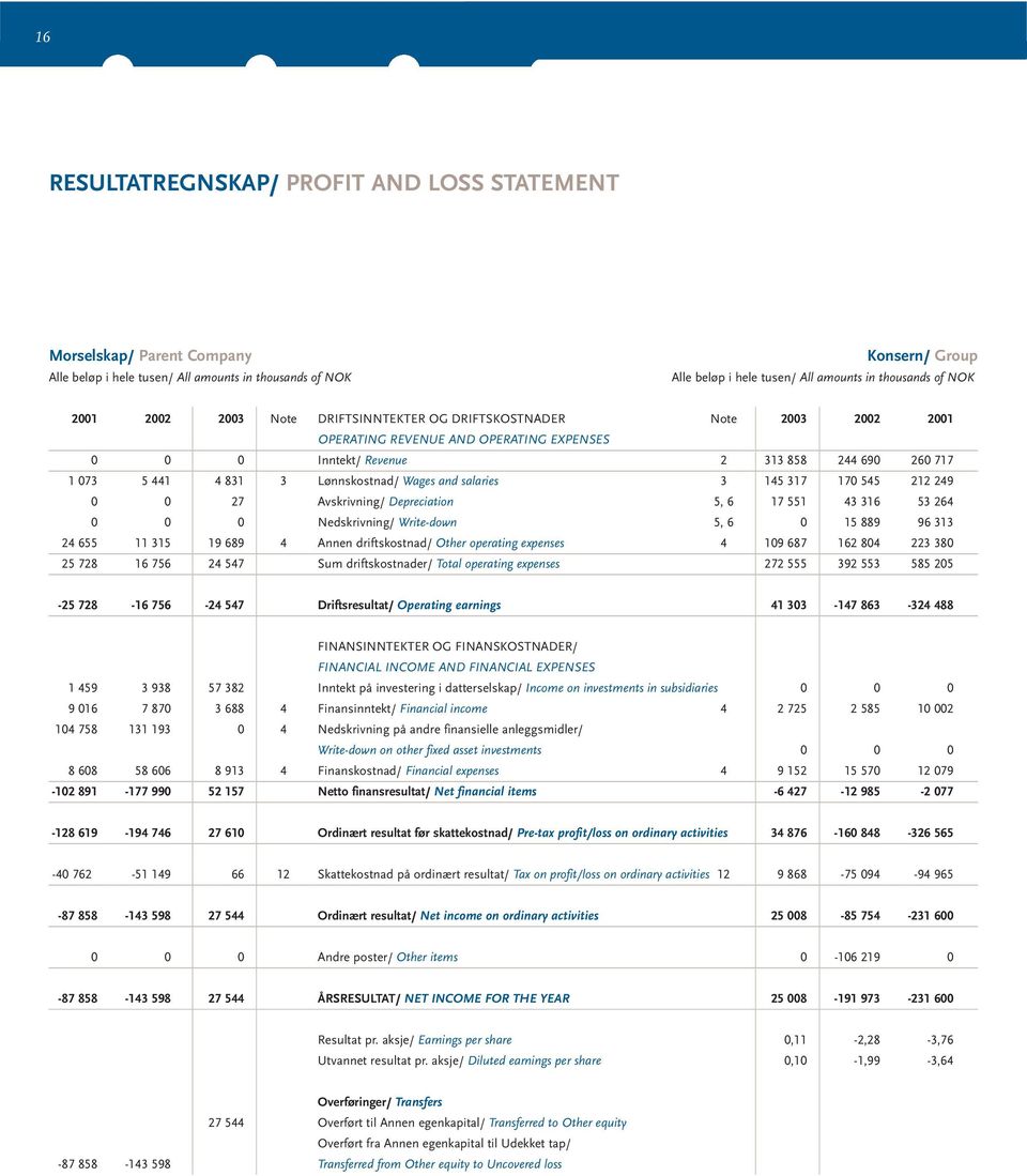 Lønnskostnad/ Wages and salaries 3 145 317 170 545 212 249 0 0 27 Avskrivning/ Depreciation 5, 6 17 551 43 316 53 264 0 0 0 Nedskrivning/ Write-down 5, 6 0 15 889 96 313 24 655 11 315 19 689 4 Annen