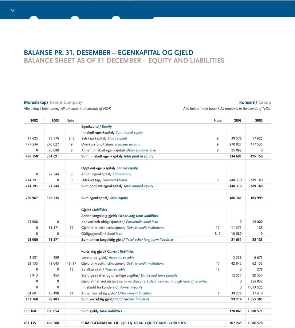 hele tusen/ All amounts in thousands of NOK 2002 2003 Note Note 2003 2002 Egenkapital/ Equity Innskutt egenkapital/ Contributed equity 17 625 39 576 8, 9 Selskapskapital/ Share capital 9 39 576 17