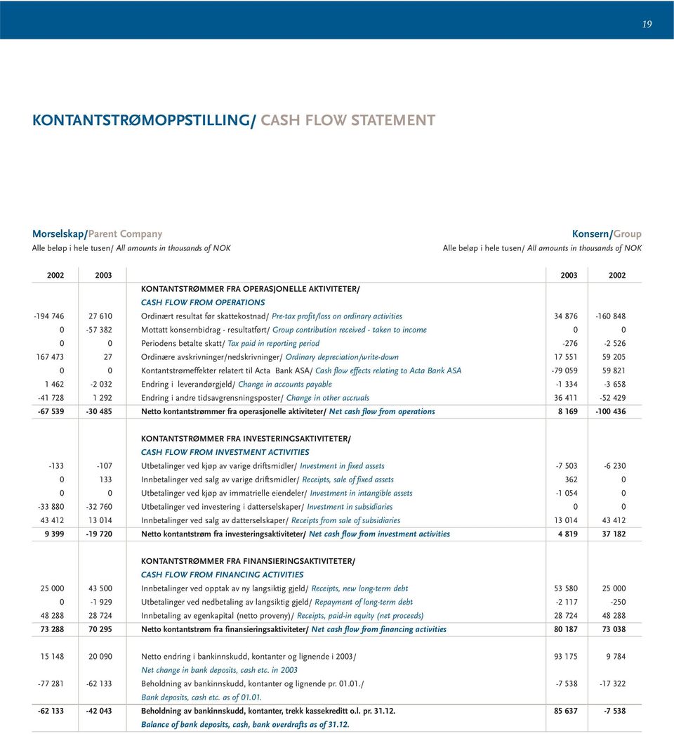 876-160 848 0-57 382 Mottatt konsernbidrag - resultatført/ Group contribution received - taken to income 0 0 0 0 Periodens betalte skatt/ Tax paid in reporting period -276-2 526 167 473 27 Ordinære