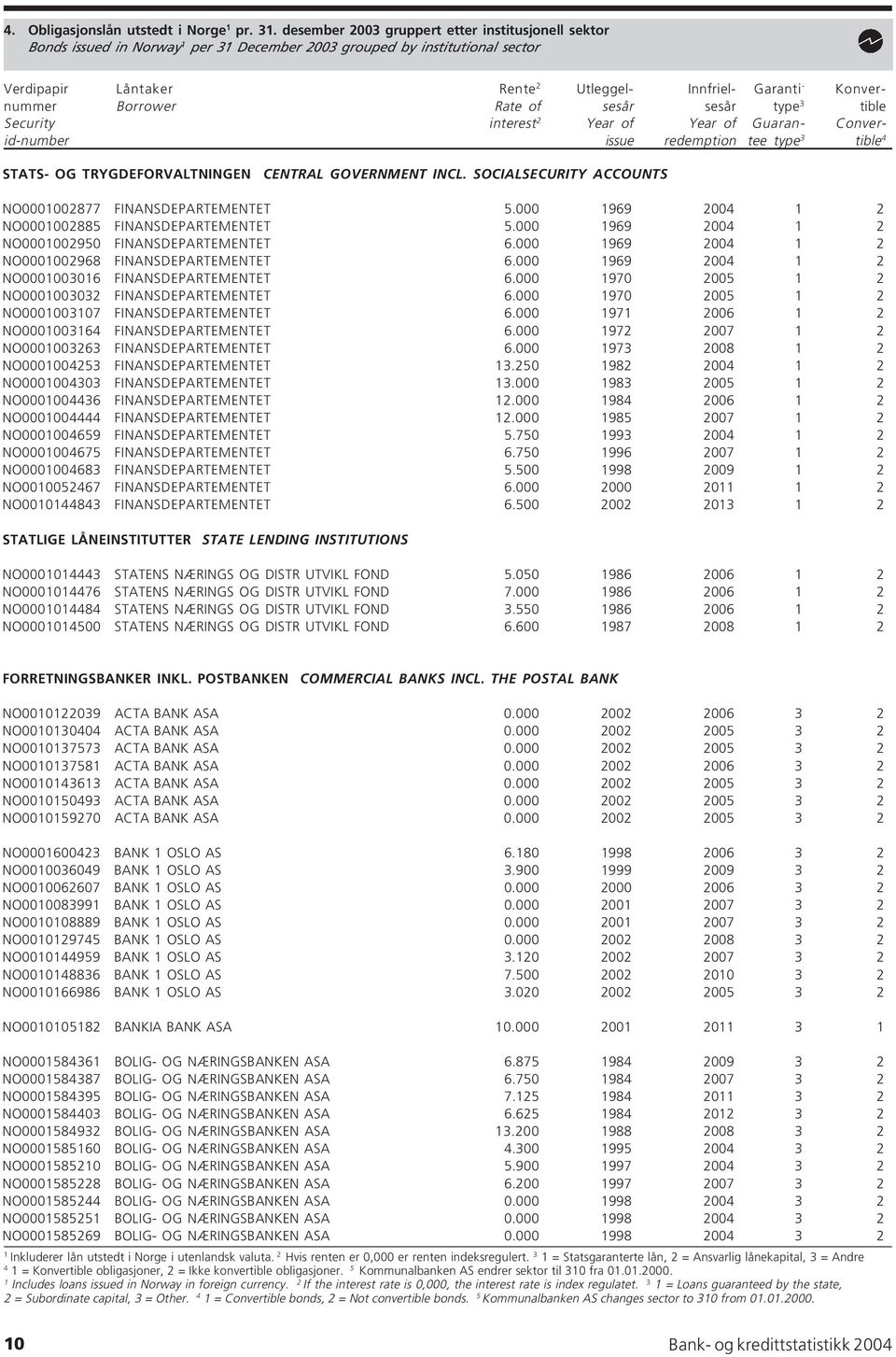 Borrower Rate of sesår sesår type 3 tible Security interest 2 Year of Year of Guaran- Converid-number issue redemption tee type 3 tible 4 STATS- OG TRYGDEFORVALTNINGEN CENTRAL GOVERNMENT INCL.