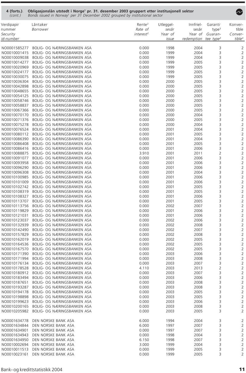 Security interest 2 Year of Year of Guaran- Converid-number issue redemption tee type 3 tible 4 NO0001585277 BOLIG- OG NÆRINGSBANKEN ASA 0.000 1998 2004 3 2 NO0010001415 BOLIG- OG NÆRINGSBANKEN ASA 0.