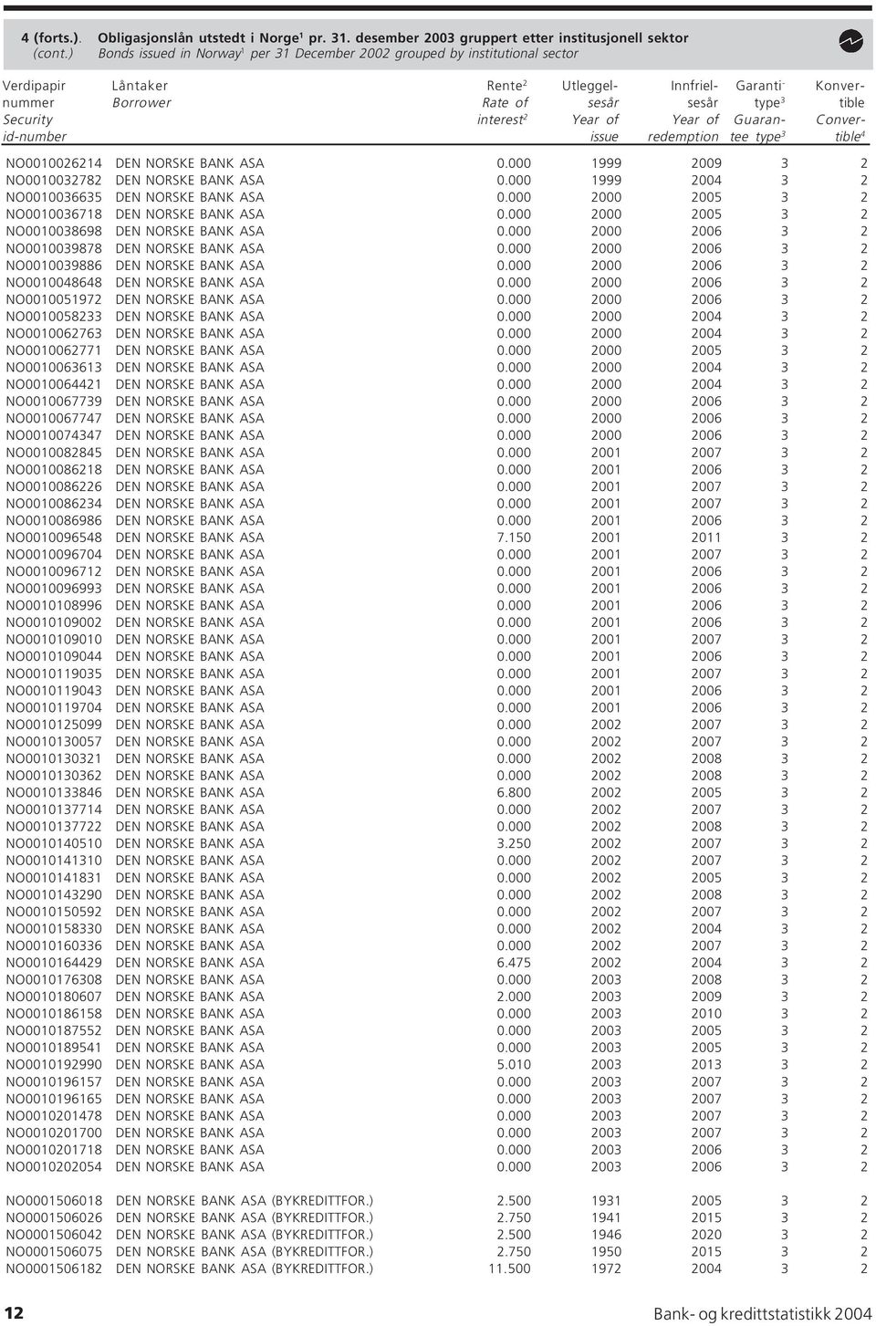 Security interest 2 Year of Year of Guaran- Converid-number issue redemption tee type 3 tible 4 NO0010026214 DEN NORSKE BANK ASA 0.000 1999 2009 3 2 NO0010032782 DEN NORSKE BANK ASA 0.