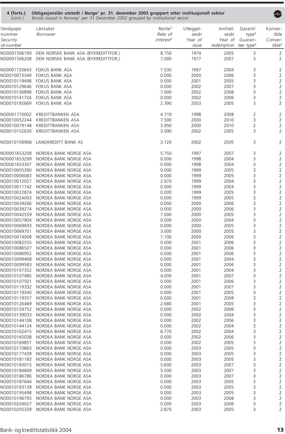 Security interest 2 Year of Year of Guaran- Converid-number issue redemption tee type 3 tible 4 NO0001506190 DEN NORSKE BANK ASA (BYKREDITTFOR.) 8.