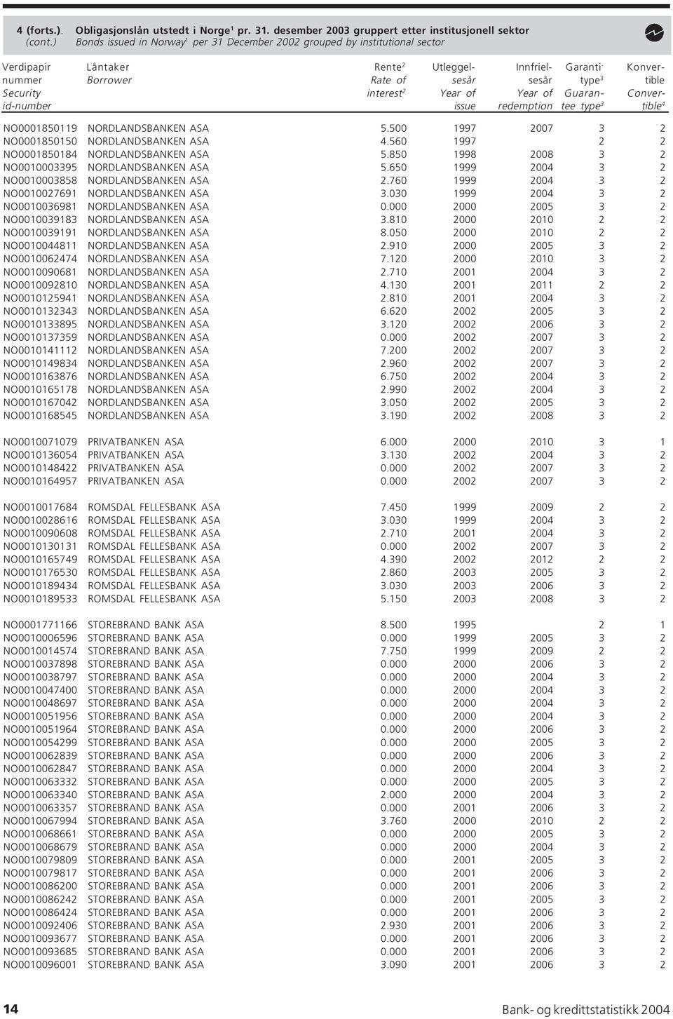 Security interest 2 Year of Year of Guaran- Converid-number issue redemption tee type 3 tible 4 NO0001850119 NORDLANDSBANKEN ASA 5.500 1997 2007 3 2 NO0001850150 NORDLANDSBANKEN ASA 4.