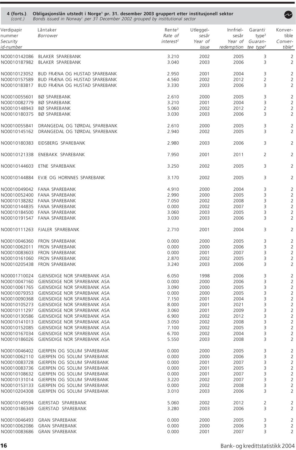 Security interest 2 Year of Year of Guaran- Converid-number issue redemption tee type 3 tible 4 NO0010142086 BLAKER SPAREBANK 3.210 2002 2005 3 2 NO0010187982 BLAKER SPAREBANK 3.