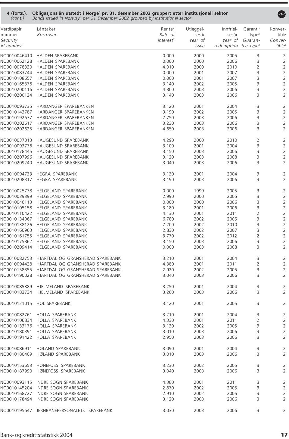 Security interest 2 Year of Year of Guaran- Converid-number issue redemption tee type 3 tible 4 NO0010046410 HALDEN SPAREBANK 0.000 2000 2005 3 2 NO0010062128 HALDEN SPAREBANK 0.