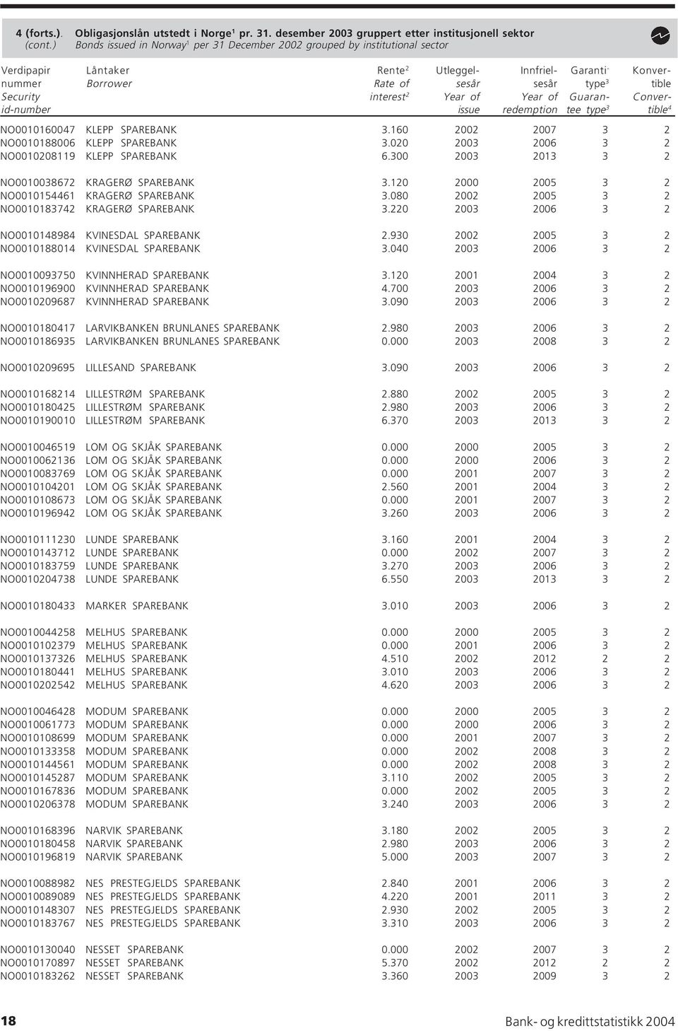 Security interest 2 Year of Year of Guaran- Converid-number issue redemption tee type 3 tible 4 NO0010160047 KLEPP SPAREBANK 3.160 2002 2007 3 2 NO0010188006 KLEPP SPAREBANK 3.