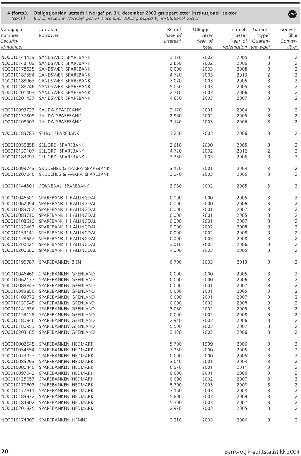 Security interest 2 Year of Year of Guaran- Converid-number issue redemption tee type 3 tible 4 NO0010144439 SANDSVÆR SPAREBANK 3.120 2002 2005 3 2 NO0010148109 SANDSVÆR SPAREBANK 2.