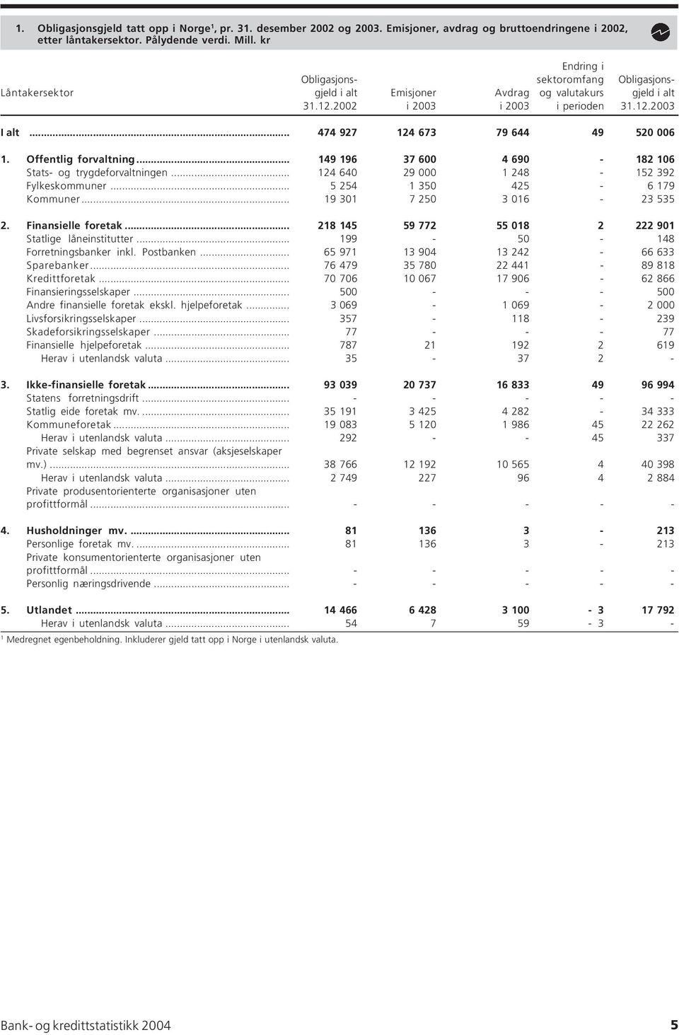 .. 474 927 124 673 79 644 49 520 006 1. Offentlig forvaltning... 149 196 37 600 4 690-182 106 Stats- og trygdeforvaltningen... 124 640 29 000 1 248-152 392 Fylkeskommuner.