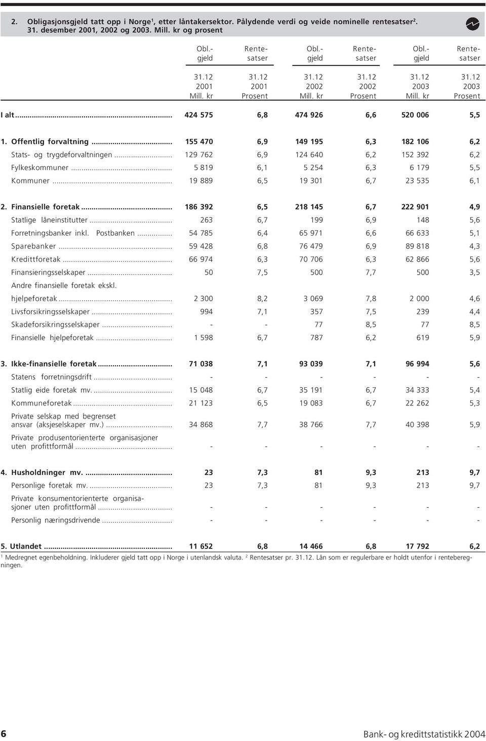 .. 424 575 6,8 474 926 6,6 520 006 5,5 1. Offentlig forvaltning... 155 470 6,9 149 195 6,3 182 106 6,2 Stats- og trygdeforvaltningen... 129 762 6,9 124 640 6,2 152 392 6,2 Fylkeskommuner.