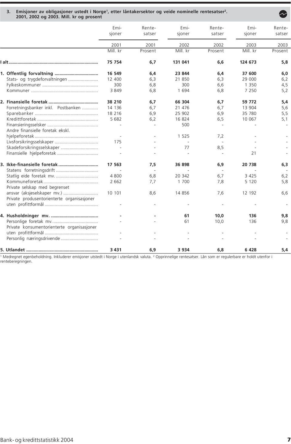 .. 75 754 6,7 131 041 6,6 124 673 5,8 1. Offentlig forvaltning... 16 549 6,4 23 844 6,4 37 600 6,0 Stats- og trygdeforvaltningen... 12 400 6,3 21 850 6,3 29 000 6,2 Fylkeskommuner.