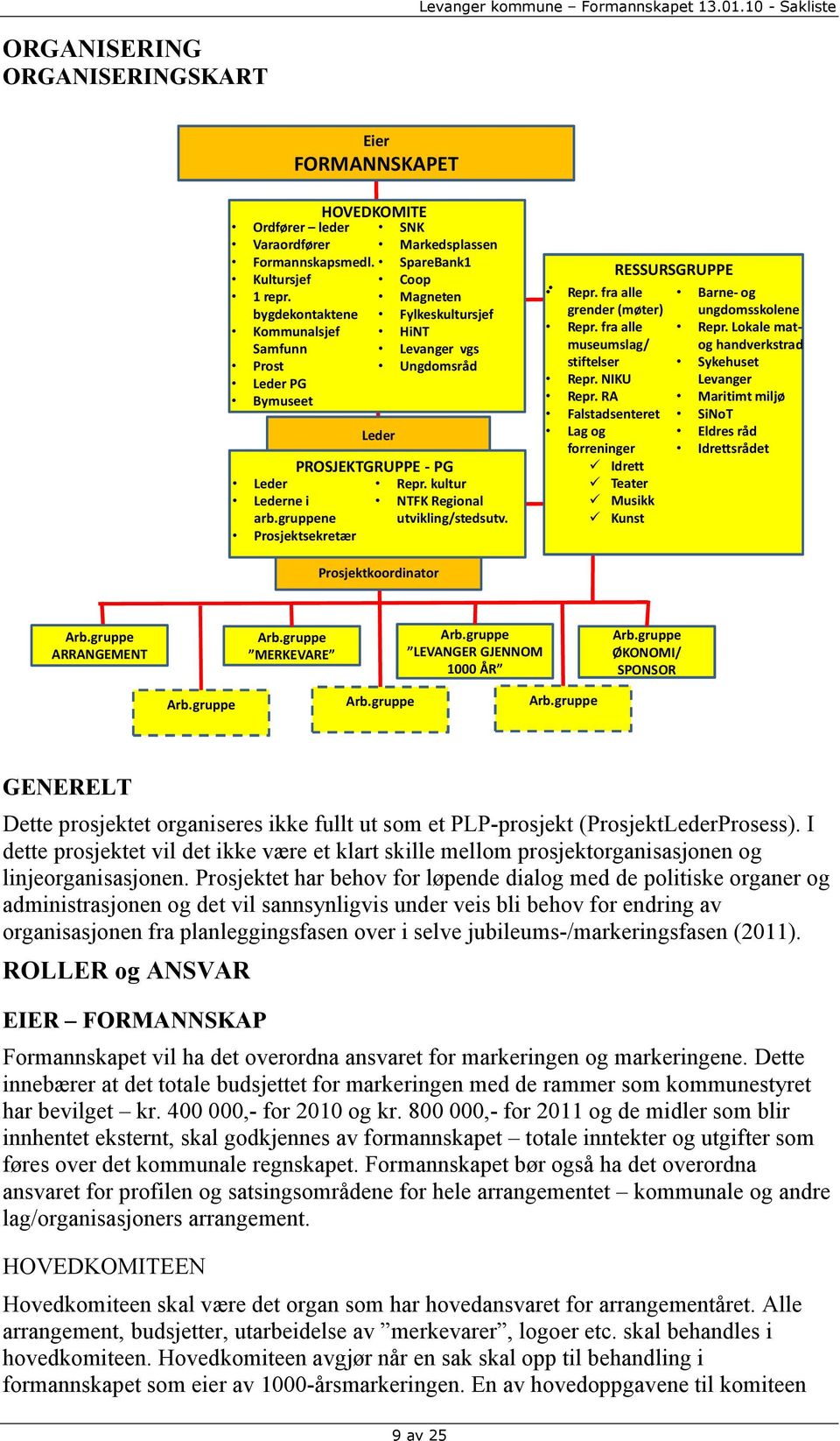 Repr. fra alle grender (møter) Repr. fra alle museumslag/ stiftelser Repr. NIKU Repr. RA Falstadsenteret Lag og forreninger Idrett Teater Musikk Kunst RESSURSGRUPPE Barne-og ungdomsskolene Repr.