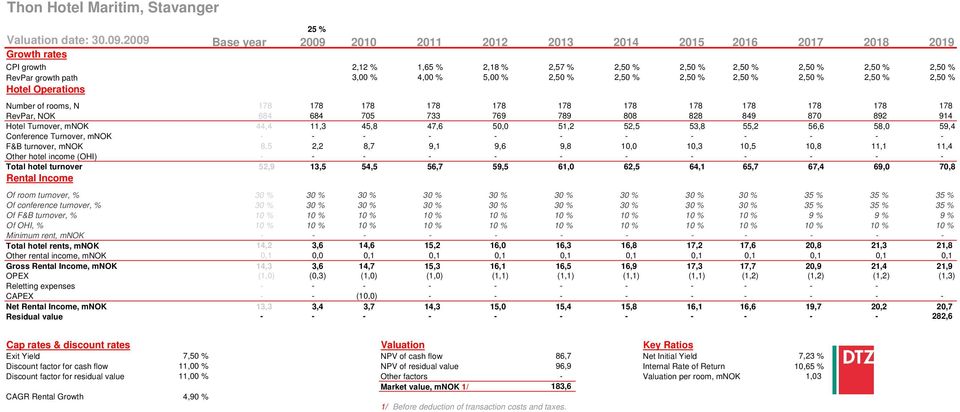 5,00 % 2,50 % 2,50 % 2,50 % 2,50 % 2,50 % 2,50 % 2,50 % Hotel Operations Number of rooms, N 178 178 178 178 178 178 178 178 178 178 178 178 RevPar, NOK 684 684 705 733 769 789 808 828 849 870 892 914