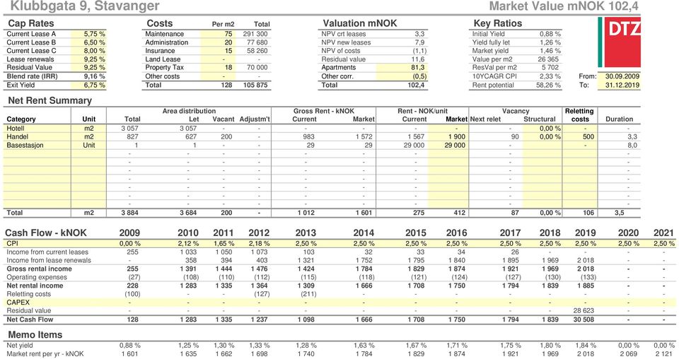 Lease renewals 9,25 % Land Lease - - Residual value 11,6 11,6 Value per m2 26 365 16 Residual Value 9,25 % Property Tax 18 70 000 Apartments 81,3 ResVal per m2 5 702 Blend rate (IRR) 9,16 % 8,95 %