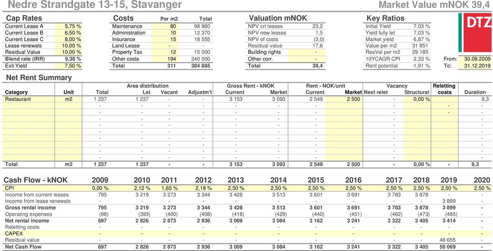 Active col Lease renewals 10,00 % Land Lease - - Residual value 17,6 17,6 Value per m2 31 851 16 Residual Value 10,00 % Property Tax 12 15 000 Building rights - ResVal per m2 29 185 Blend rate (IRR)