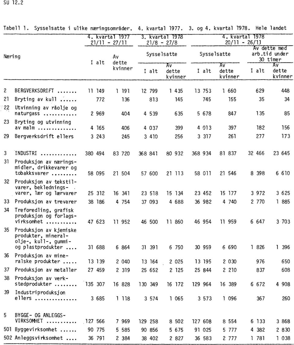Bryting av kull 2,2 Utvinning av råolje og naturgass 23 Bryting og utvinning av malm 29 Bergverksdrift ellers 772 136 813 145 745 155 35 34 2 969 404 4 539 635 5 678 847 135 85 4 165 406 4 037 399 4