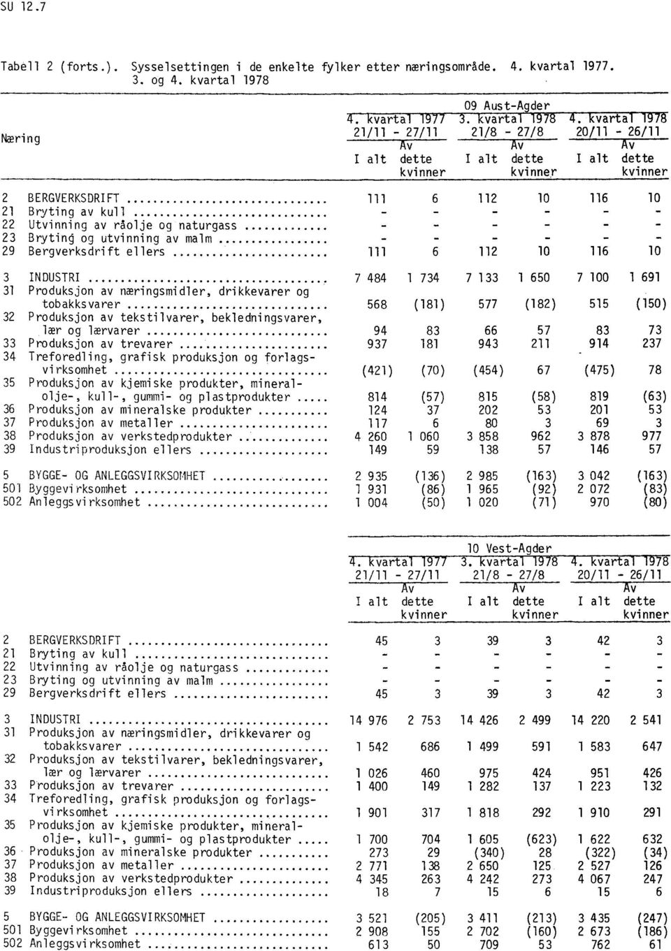 kvartal 1978 20/11-26/11 62 BERGVERKSDRIFT 21 Bryting av kull 111 112 10 116 10 22 Utvinning av råolje og naturgass 23 Bryting og utvinning av malm 29 Bergverksdrift ellers 111 6 112 10 116 10 3