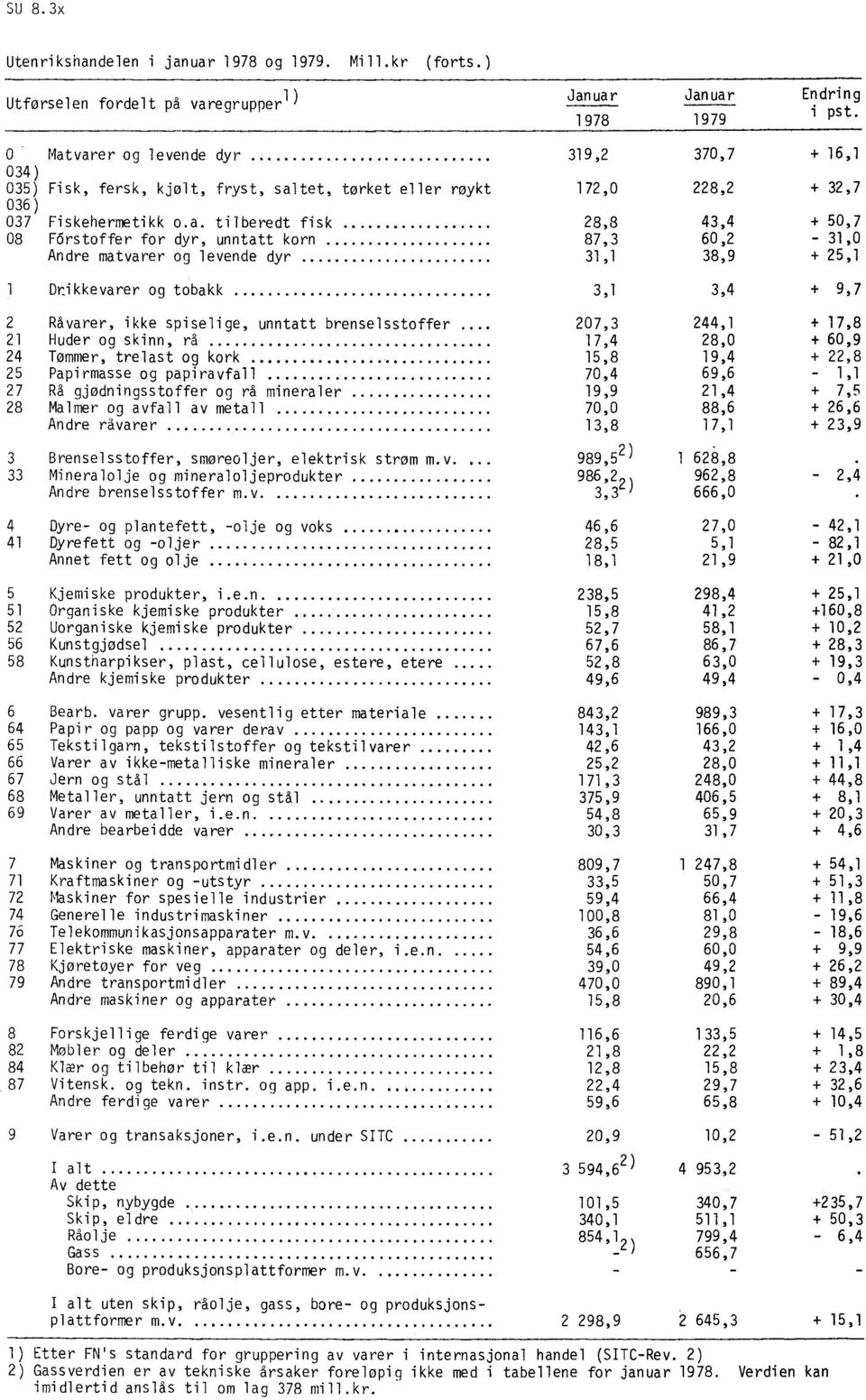 varer og levende dyr 34) 35) Fisk, fersk, kjølt, fryst, saltet, tørket eller røykt 036) 037 Fiskehermetikk o.a. tilberedt fisk 08 Förstoffer for dyr, unntatt korn Andre matvarer og levende dyr 319,2