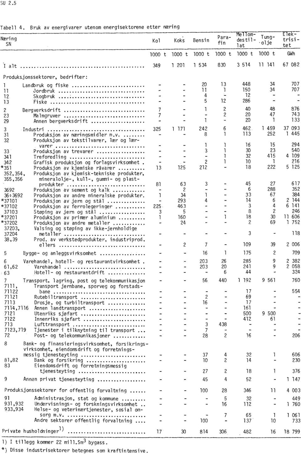 Skogbruk - - 4 12 - - 13 Fiske - - 5 12 286 _ - 2 Bergverksdrift 7-1 2 40 48 876 23 Malmgruver 7 - - 2 20 47 743 29 Annen bergverksdrift - - 1-20 1 133 3 Industri 325 1 171 242 6 462 1 459 37 093 31