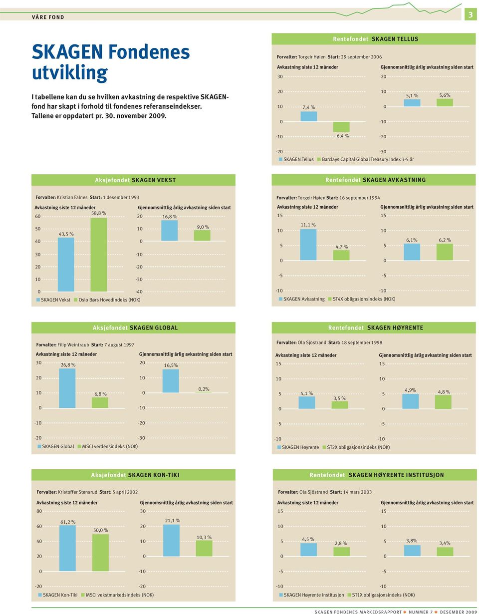 SKAGEN Tellus Barclays Capital Global Treasury Index 3-5 år Aksjefondet SKAGEN VEKST Rentefondet SKAGEN AVKASTNING Forvalter: Kristian Falnes Start: 1 desember 1993 Avkastning siste 12 måneder