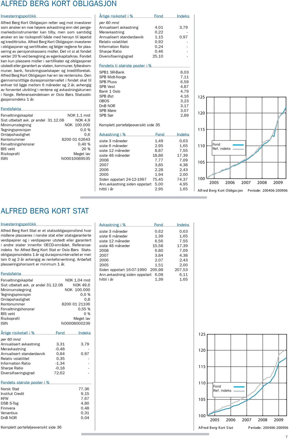 Alfred Berg Kort Obligasjon investerer i obligasjoner og sertifikater, og følger reglene for plassering av pensjonskassers midler. Det vil si at fondet vekter 20 % ved beregning av egenkapitalkrav.