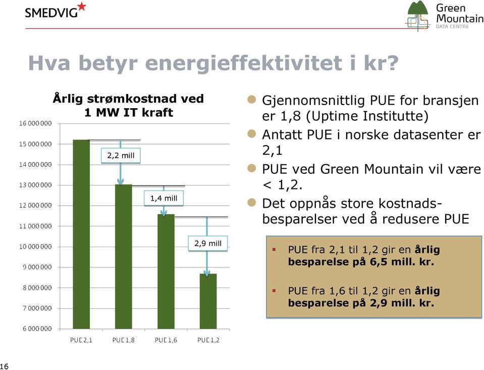 (Uptime Institutte) Antatt PUE i norske datasenter er 2,1 PUE ved Green Mountain vil være < 1,2.