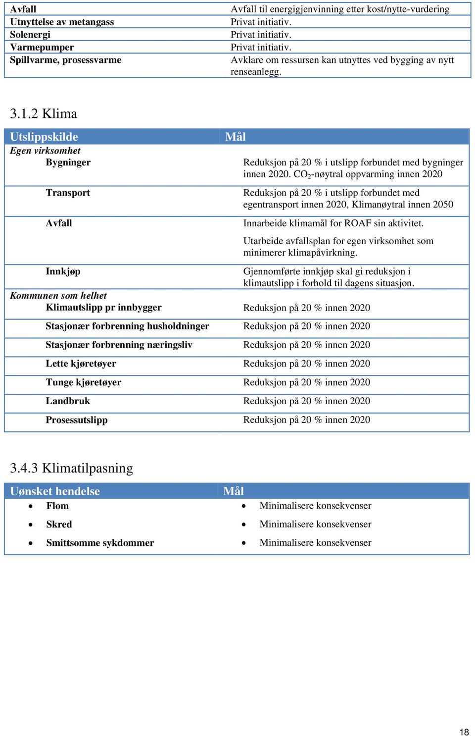 2 Klima Utslippskilde Egen virksomhet Bygninger Transport Avfall Mål Reduksjon på 20 % i utslipp forbundet med bygninger innen 2020.