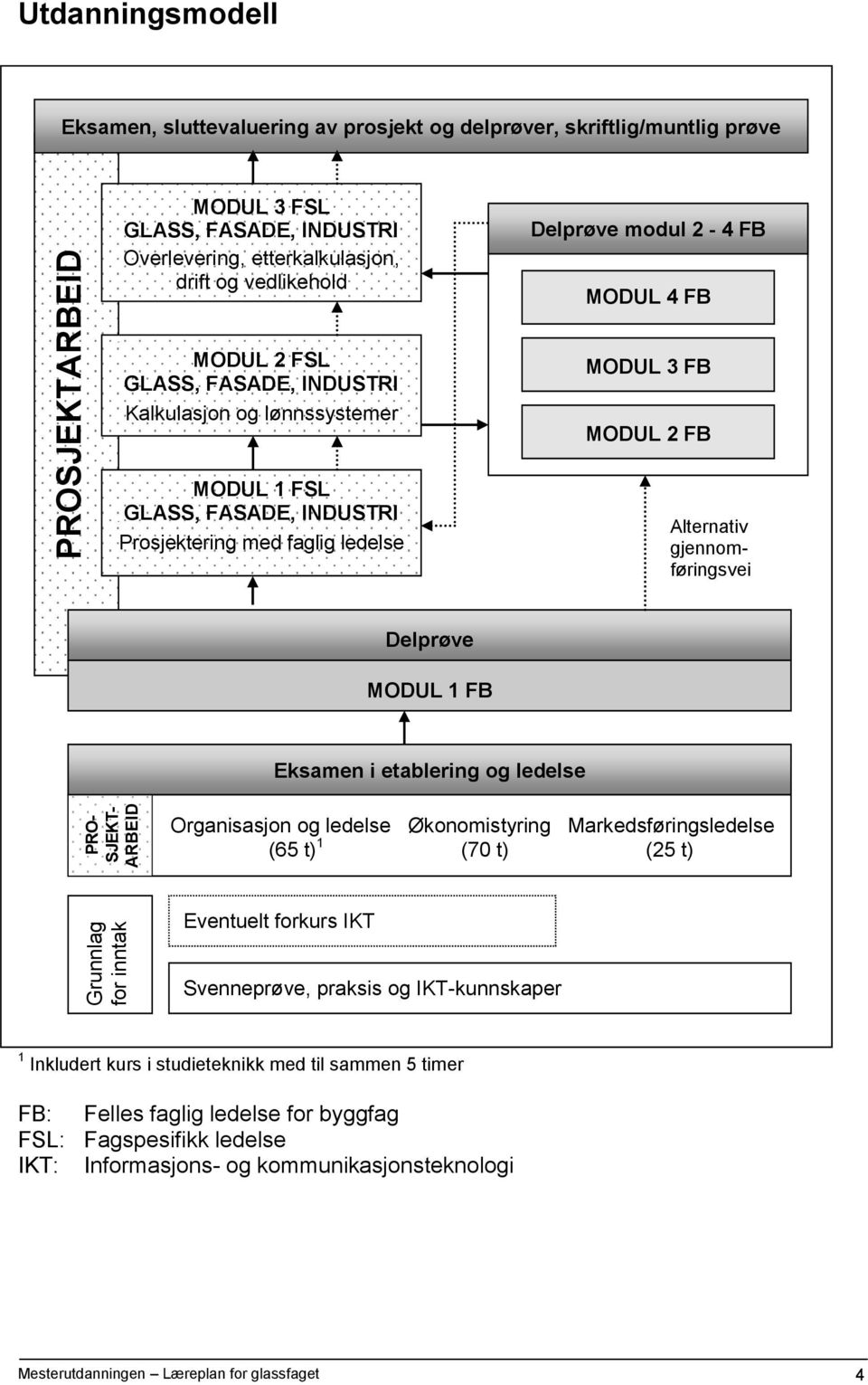 INDUSTRI Prosjektering med faglig ledelse MODUL 3 FB MODUL 2 FB Delprøve MODUL 1 FB Eksamen i etablering og ledelse Organisasjon og ledelse Økonomistyring Markedsføringsledelse (65 t) 1 (70 t) (25 t)