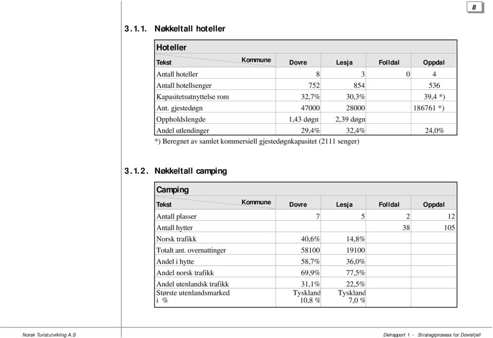 Ant. gjestedøgn 47000 28000 186761 *) Oppholdslengde 1,43 døgn 2,39 døgn Andel utlendinger 29,4% 32,4% 24,0% *) Beregnet av samlet kommersiell gjestedøgnkapasitet (2111