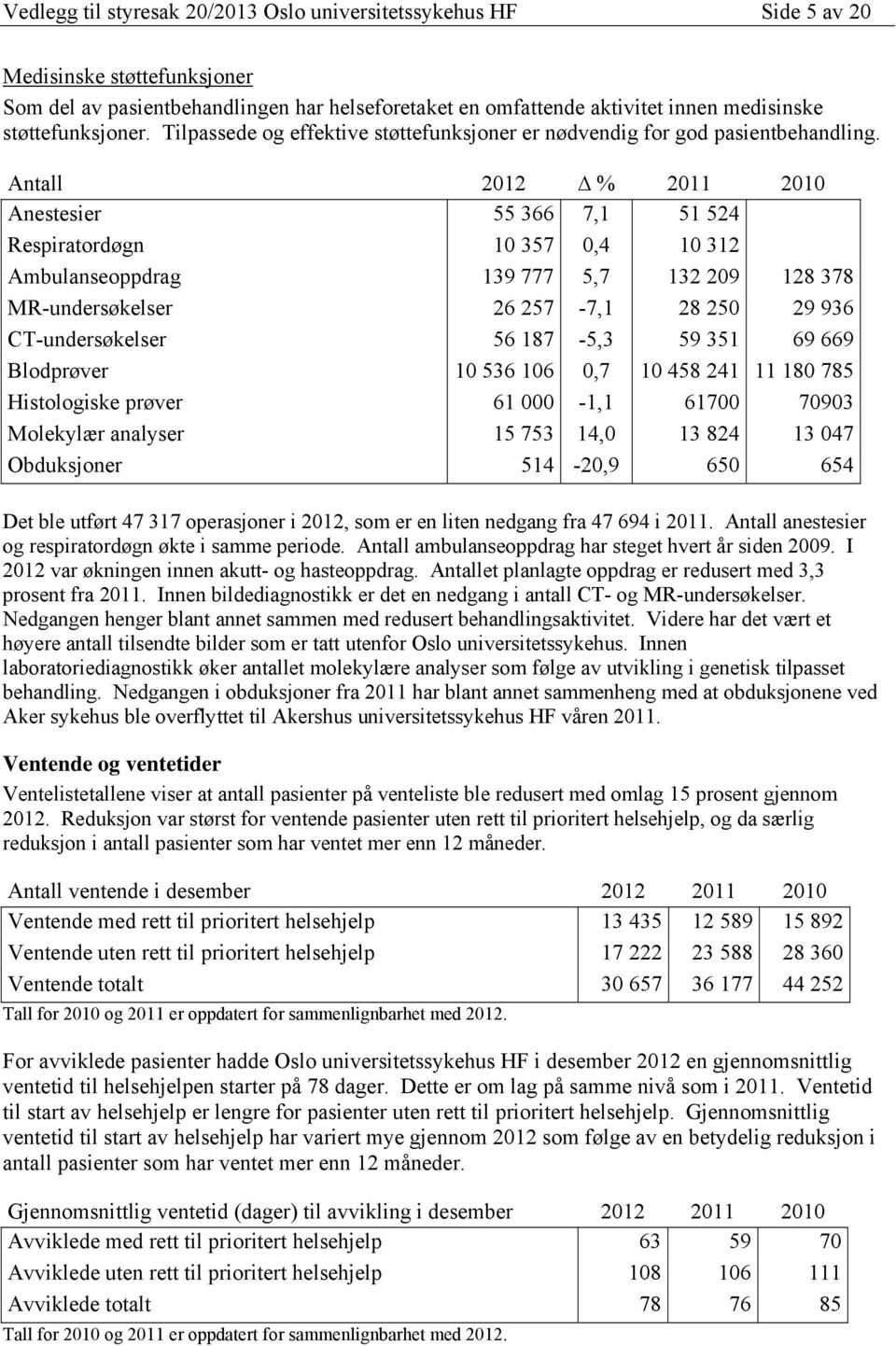 Antall 2012 % 2011 2010 Anestesier 55 366 7,1 51 524 Respiratordøgn 10 357 0,4 10 312 Ambulanseoppdrag 139 777 5,7 132 209 128 378 MR-undersøkelser 26 257-7,1 28 250 29 936 CT-undersøkelser 56