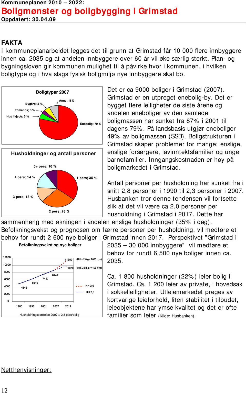 Boligtyper 2007 Annet; 8 % Bygård; 5 % Tomanns; 3 % Hus i kjede; 5 % Enebolig; 79 % Husholdninger og antall personer 5+ pers; 10 % Det er ca 9000 boliger i Grimstad (2007).