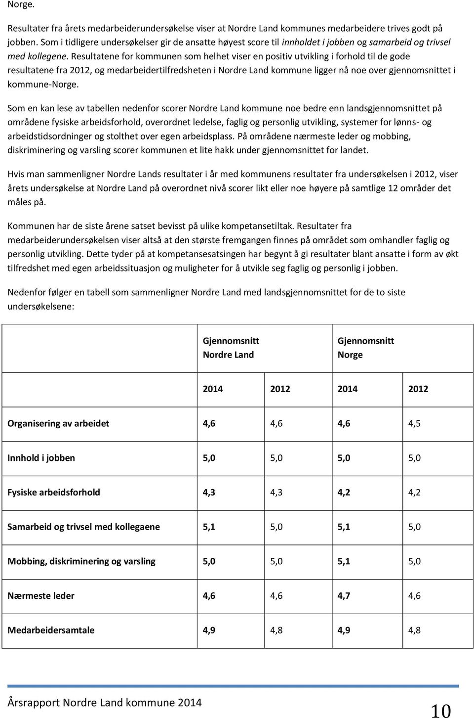 Resultatene for kommunen som helhet viser en positiv utvikling i forhold til de gode resultatene fra 2012, og medarbeidertilfredsheten i Nordre Land kommune ligger nå noe over gjennomsnittet i