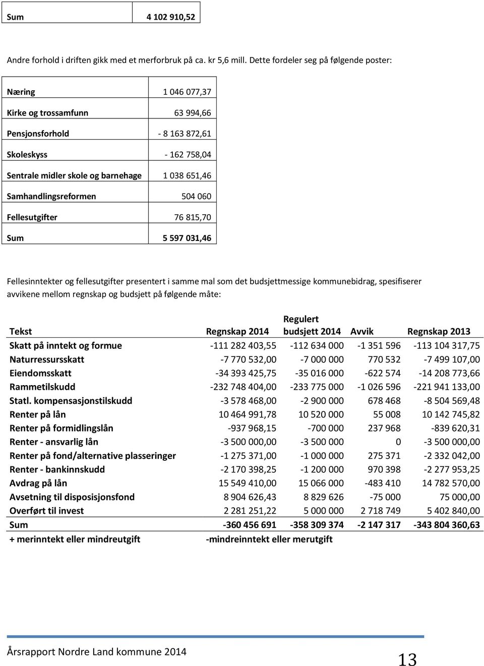 Samhandlingsreformen 504 060 Fellesutgifter 76 815,70 Sum 5 597 031,46 Fellesinntekter og fellesutgifter presentert i samme mal som det messige kommunebidrag, spesifiserer avvikene mellom regnskap og