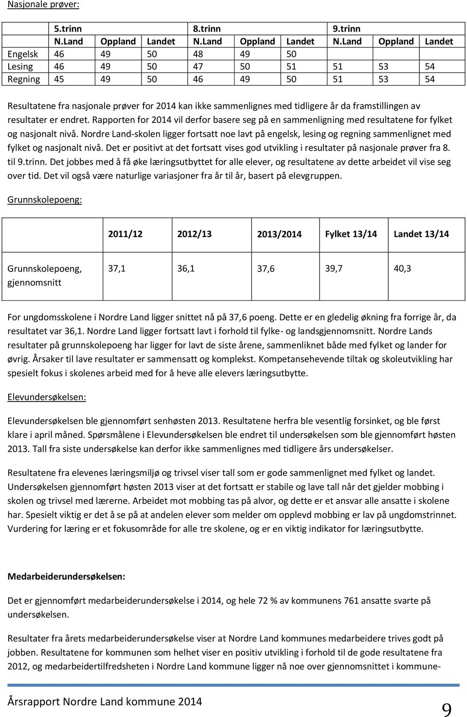 Land Oppland Landet Engelsk 46 49 50 48 49 50 Lesing 46 49 50 47 50 51 51 53 54 Regning 45 49 50 46 49 50 51 53 54 Resultatene fra nasjonale prøver for 2014 kan ikke sammenlignes med tidligere år da