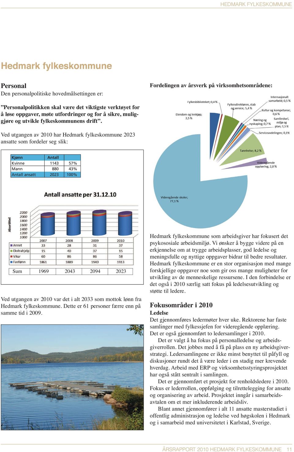 Ved utgangen av 2010 har Hedmark fylkeskommune 2023 ansatte som fordeler seg slik: Kjønn Kvinne Mann Antall ansatt Sum Antall 1143 880 2023 1969 57% 43% 100% 2043 2094 2023 Ved utgangen av 2010 var