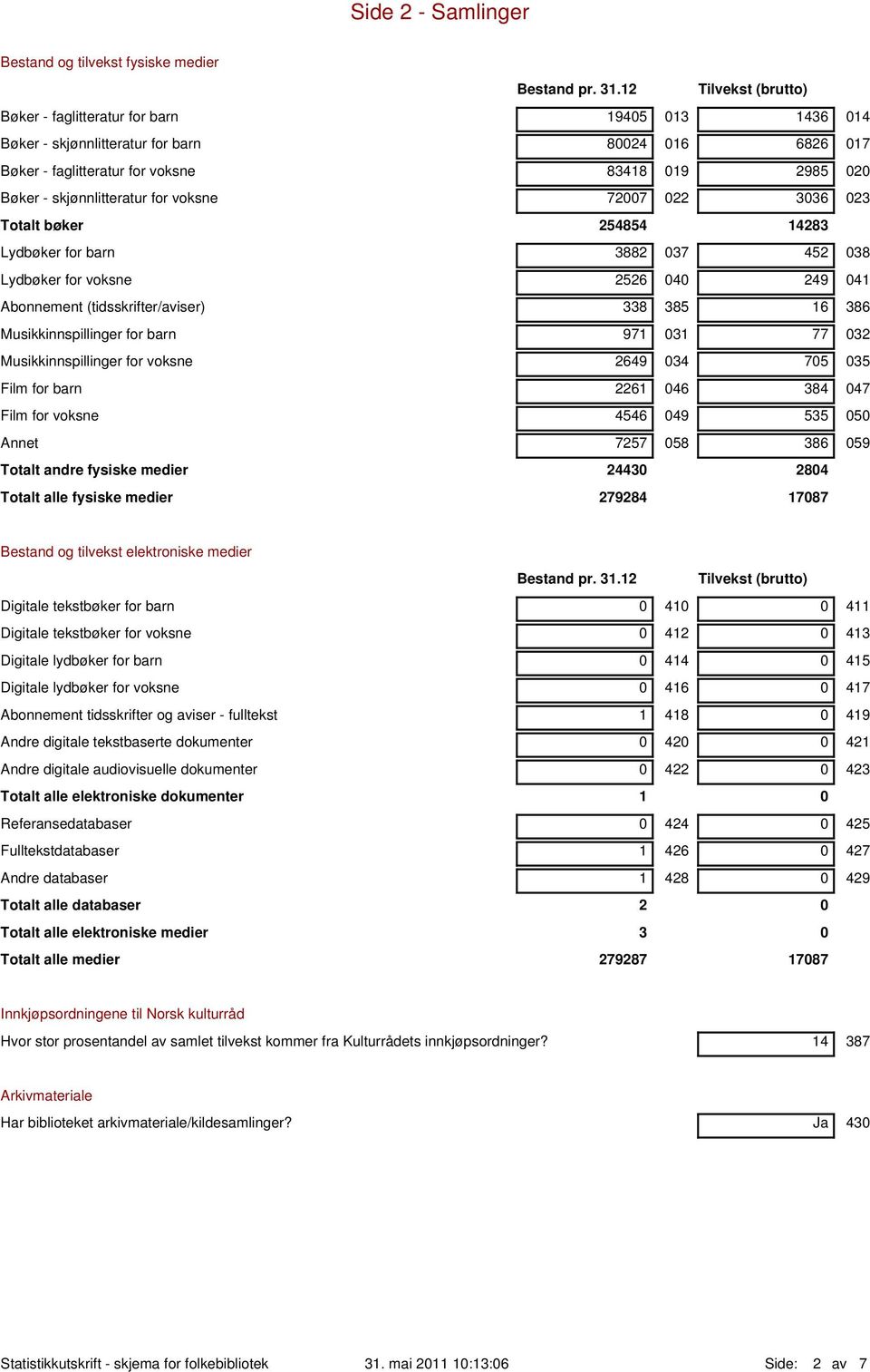 skjønnlitteratur for voksne 72007 022 3036 023 Totalt bøker 254854 14283 Lydbøker for barn 3882 037 452 038 Lydbøker for voksne 2526 040 249 041 Abonnement (tidsskrifter/aviser) 338 385 16 386