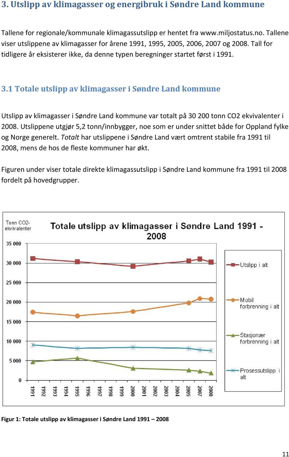 1 Totale utslipp av klimagasser i Søndre Land kommune Utslipp av klimagasser i Søndre Land kommune var totalt på 30 200 tonn CO2 ekvivalenter i 2008.