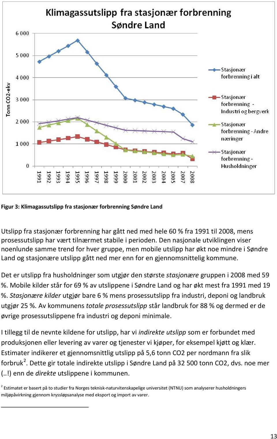 Den nasjonale utviklingen viser noenlunde samme trend for hver gruppe, men mobile utslipp har økt noe mindre i Søndre Land og stasjonære utslipp gått ned mer enn for en gjennomsnittelig kommune.