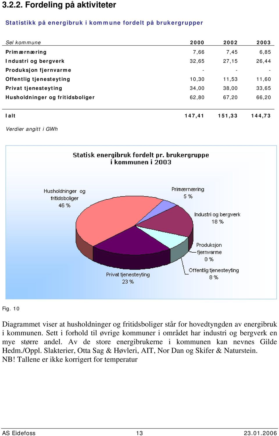 1 Diagrammet viser at husholdninger og fritidsboliger står for hovedtyngden av energibruk i kommunen. Sett i forhold til øvrige kommuner i området har industri og bergverk en mye større andel.