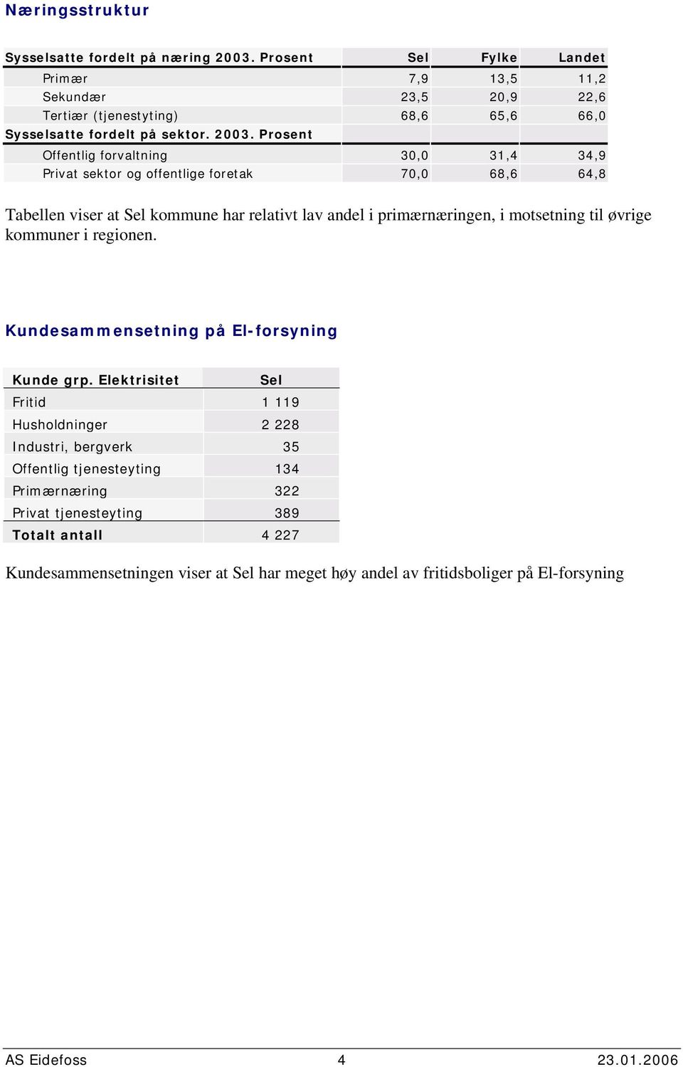 5 2,9 22,6 Tertiær (tjenestyting) 68,6 65,6 66, Sysselsatte fordelt på sektor. 23.