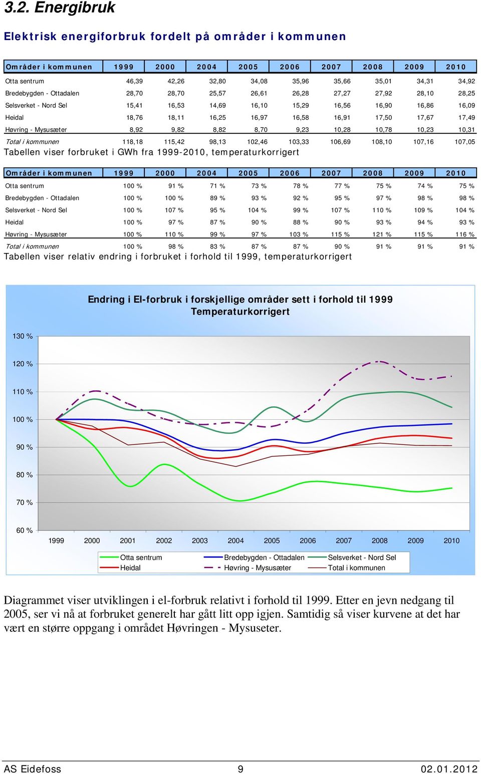 Høvring - Mysusæter 8,92 9,82 8,82 8,7 9,23 1,28 1,78 1,23 1,31 Total i kommunen 118,18 115,42 98,13 12,46 13,33 16,69 18,1 17,16 17,5 Tabellen viser forbruket i GWh fra 1999-21, temperaturkorrigert