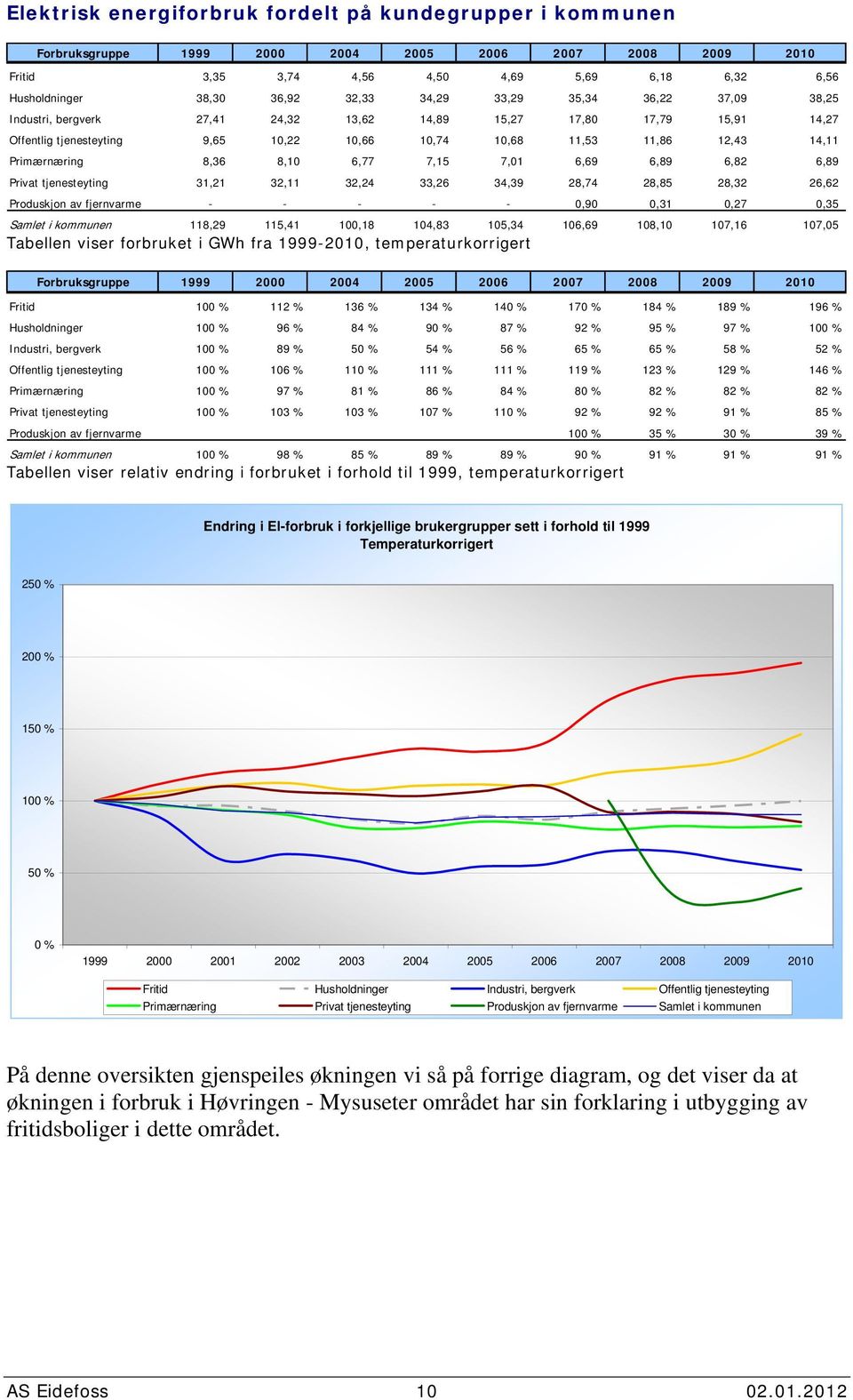 7,1 6,69 6,89 6,82 6,89 Privat tjenesteyting 31,21 32,11 32,24 33,26 34,39 28,74 28,85 28,32 26,62 Produskjon av fjernvarme - - - - -,9,31,27,35 Samlet i kommunen 118,29 115,41 1,18 14,83 15,34 16,69