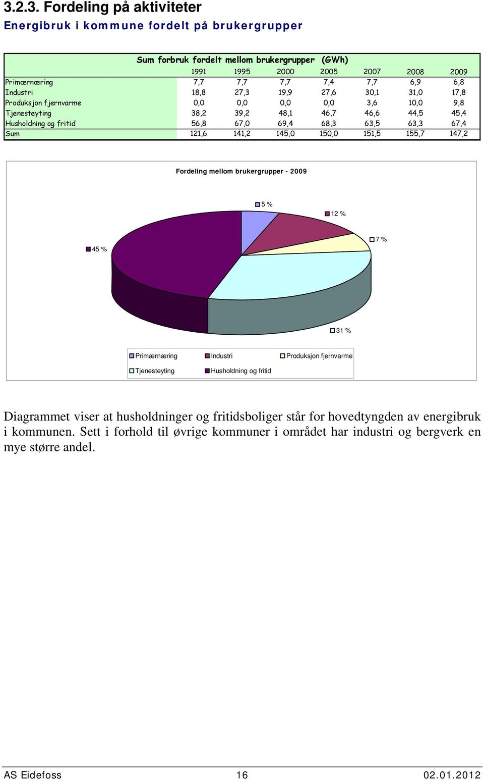 121,6 141,2 145, 15, 151,5 155,7 147,2 Fordeling mellom brukergrupper - 29 5 % 12 % 45 % 7 % 31 % Primærnæring Industri Produksjon fjernvarme Tjenesteyting Husholdning og fritid Diagrammet