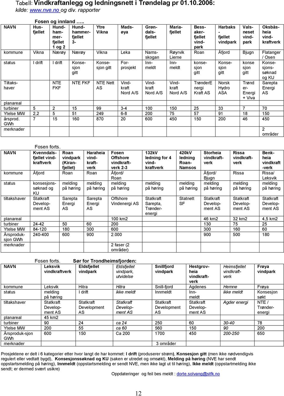 gitt prosjekt meldt Tiltakshaver NTE FKF NTE FKF NTE Nett Vindkraft Nord A/S Vindkraft Nord A/S Mariafjellet Røyrvik Lierne Innmeldt Vindkraft Nord A/S Harbaks - fjellet vindpark Bessakerfjellet