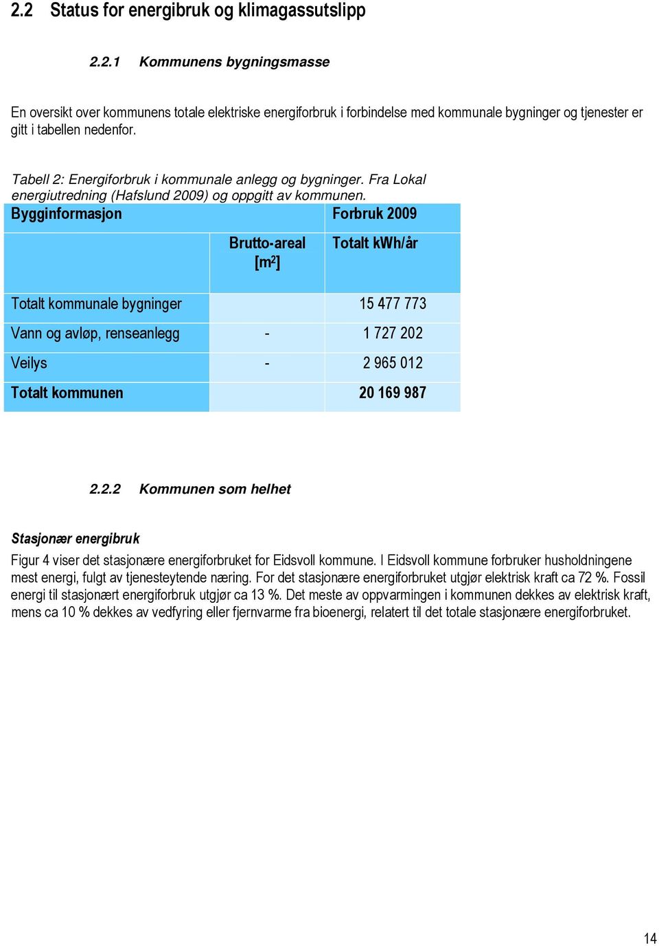 Bygginformasjon Forbruk 2009 Brutto-areal [m 2 ] Totalt kwh/år Totalt kommunale bygninger 15 477 773 Vann og avløp, renseanlegg - 1 727 202 Veilys - 2 965 012 Totalt kommunen 20 169 987 2.2.2 Kommunen som helhet Stasjonær energibruk Figur 4 viser det stasjonære energiforbruket for Eidsvoll kommune.