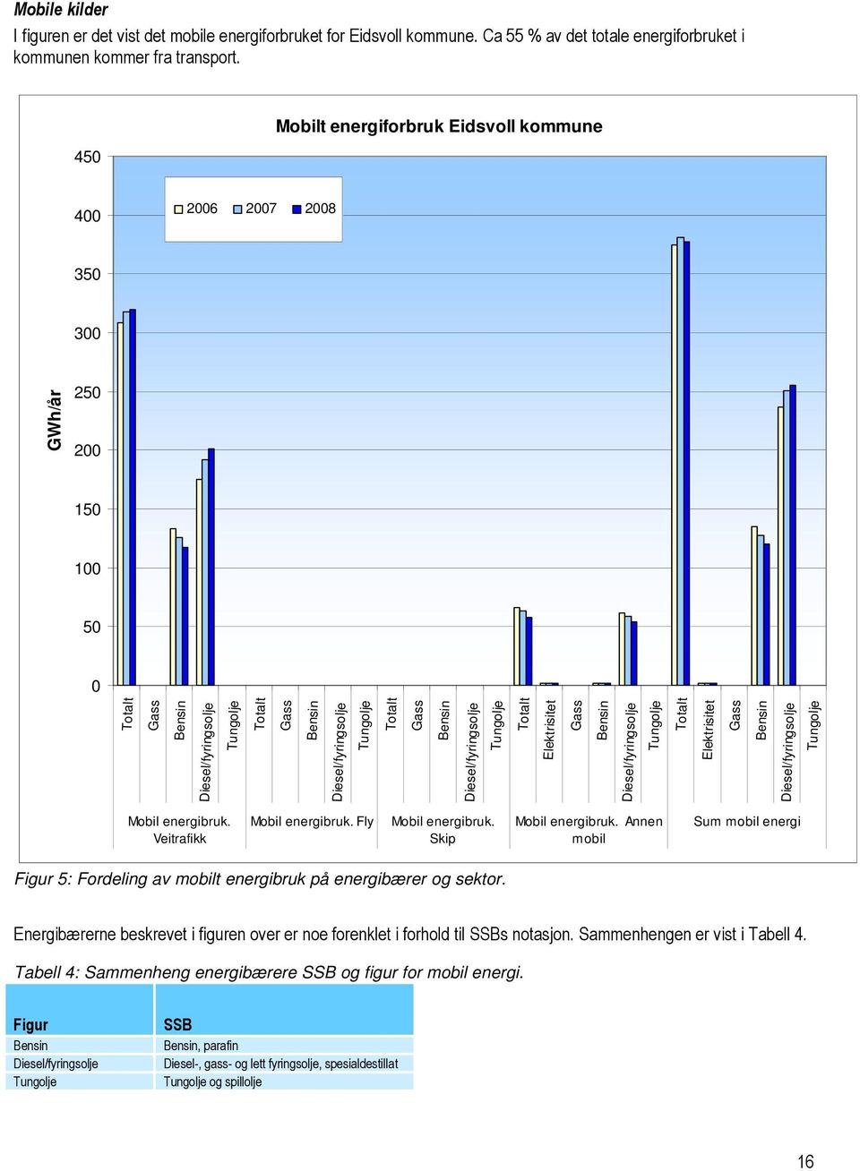 Gass Bensin Diesel/fyringsolje Tungolje Totalt Elektrisitet Gass Bensin Diesel/fyringsolje Tungolje Totalt Elektrisitet Gass Bensin Diesel/fyringsolje Tungolje Mobil energibruk.