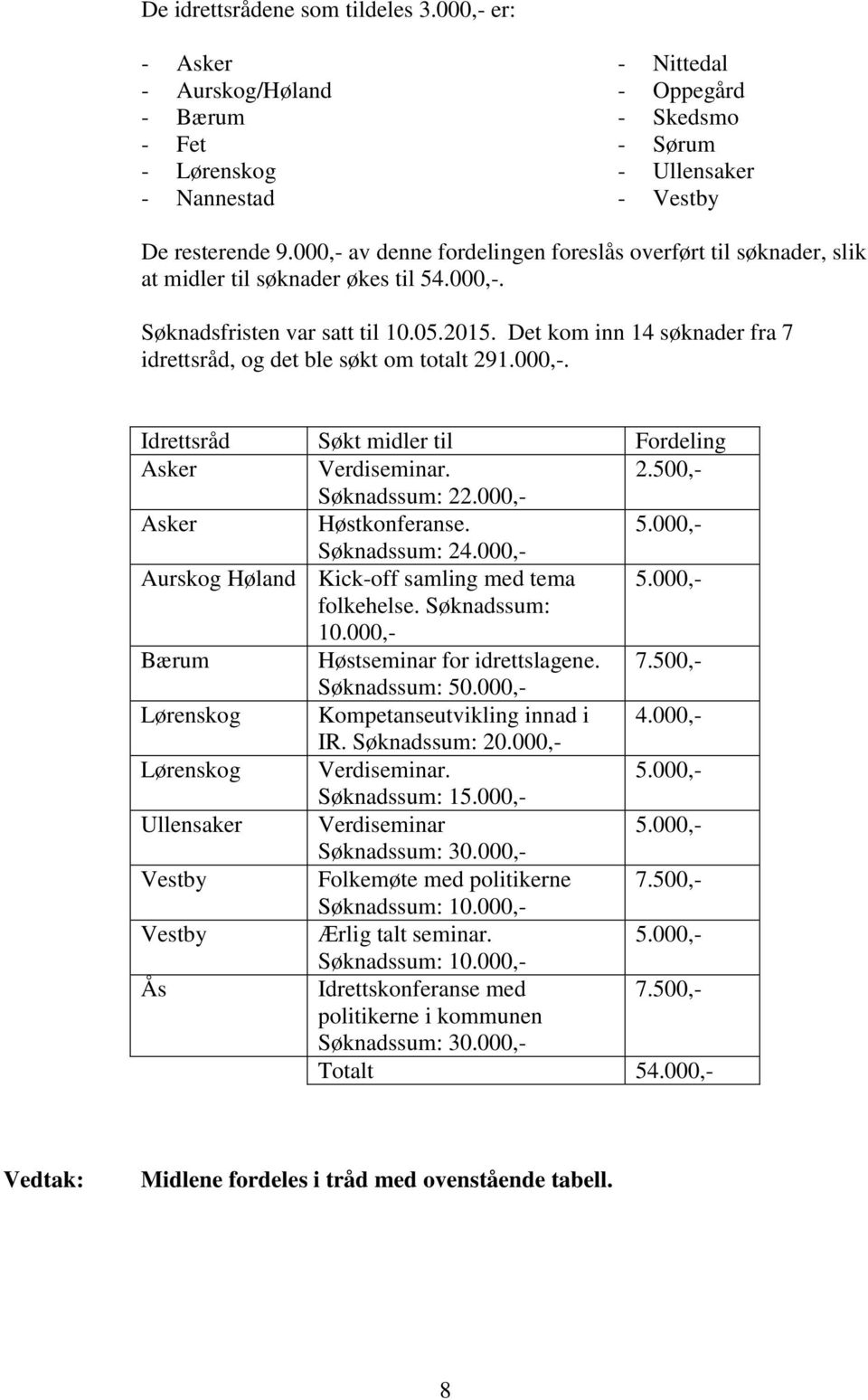 Det kom inn 14 søknader fra 7 idrettsråd, og det ble søkt om totalt 291.000,-. Idrettsråd Søkt midler til Fordeling Asker Verdiseminar. 2.500,- Søknadssum: 22.000,- Asker Høstkonferanse. 5.