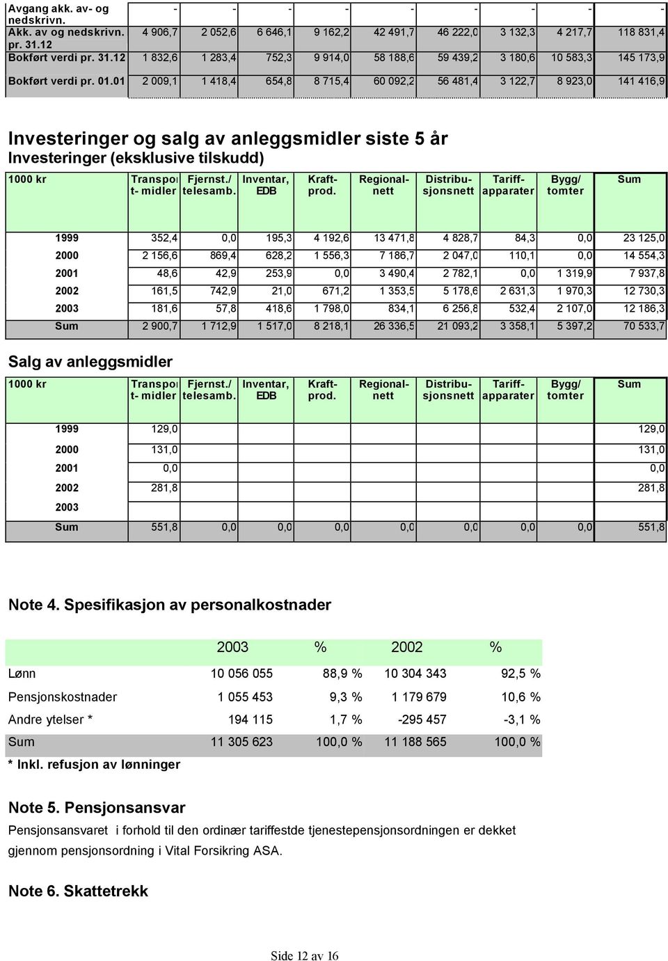 01 2 009,1 1 418,4 654,8 8 715,4 60 092,2 56 481,4 3 122,7 8 923,0 141 416,9 Investeringer og salg av anleggsmidler siste 5 år Investeringer (eksklusive tilskudd) 1000 kr Transpor t- midler Fjernst.