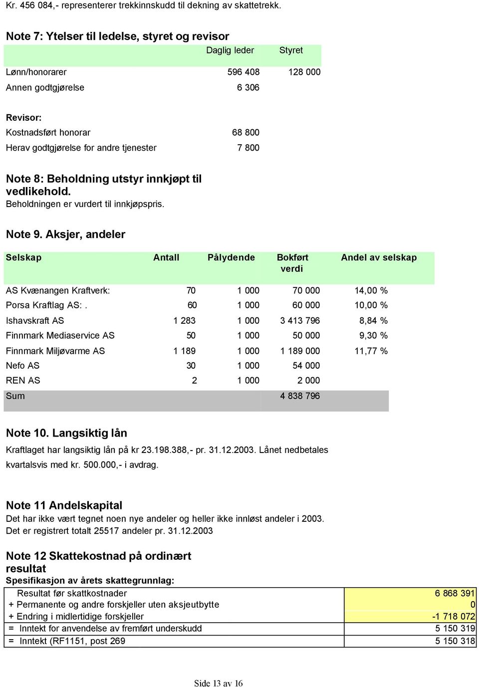 7 800 Note 8: Beholdning utstyr innkjøpt til vedlikehold. Beholdningen er vurdert til innkjøpspris. Note 9.