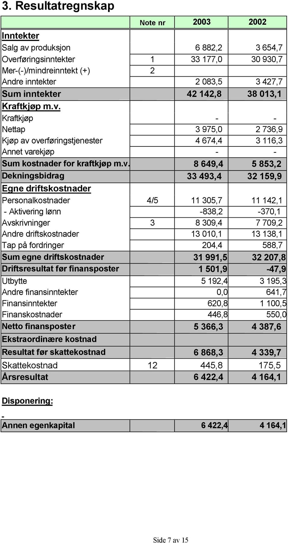 Kraftkjøp - - Nettap 3 975,0 2 736,9 Kjøp av 